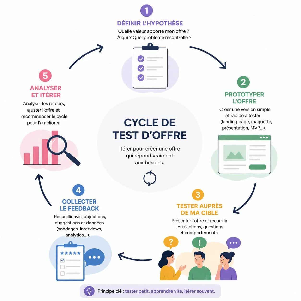 découvrez comment tester une nouvelle offre de service sans prendre de risques grâce à des méthodes éprouvées pour valider votre concept avant le lancement.