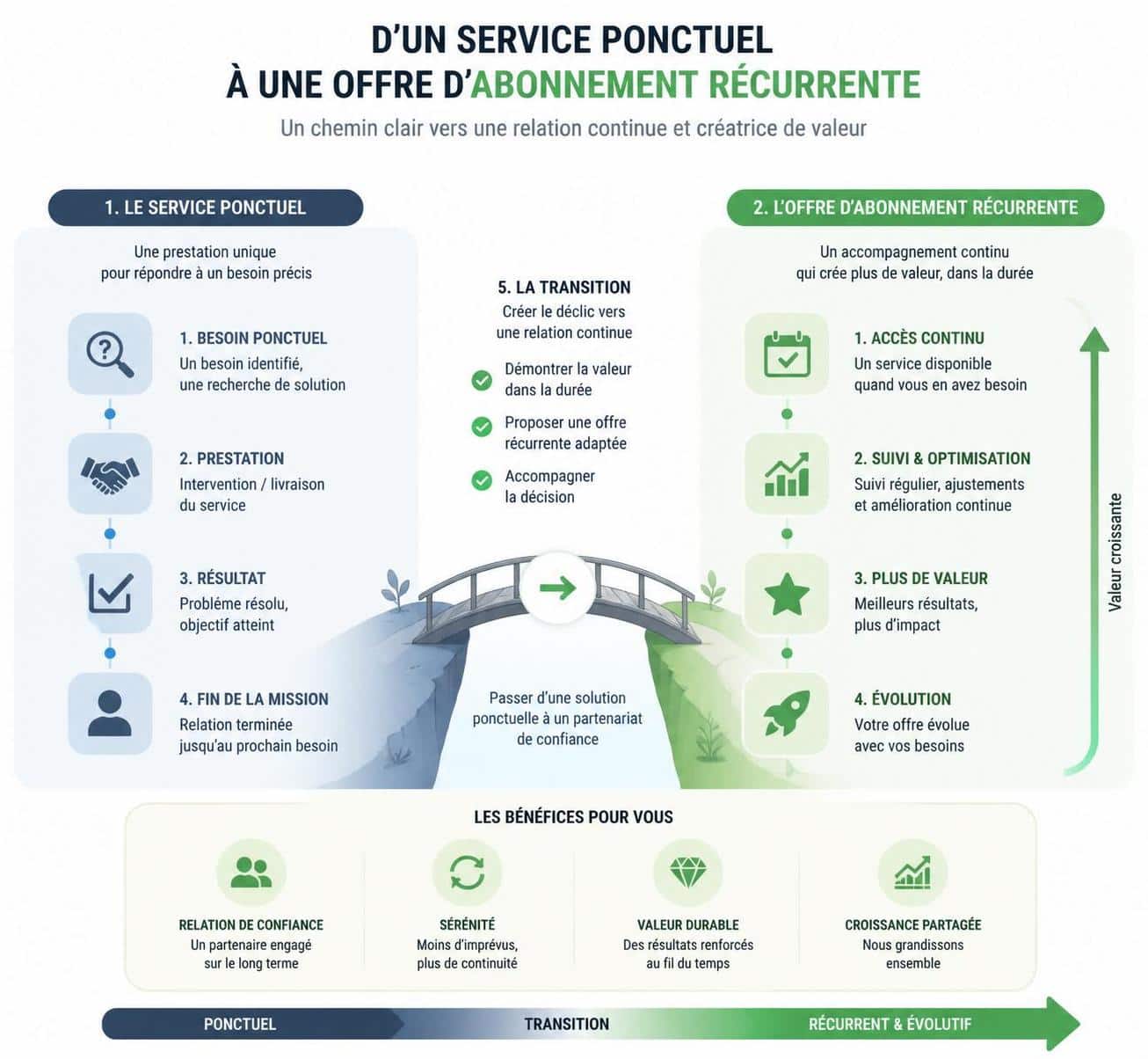découvrez comment convertir facilement un service ponctuel en abonnement récurrent pour fidéliser vos clients et assurer des revenus réguliers.