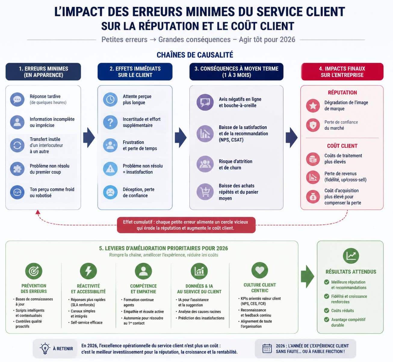 découvrez les erreurs discrètes mais coûteuses dans les services clients et apprenez comment les éviter pour améliorer la satisfaction et la fidélisation de vos clients.