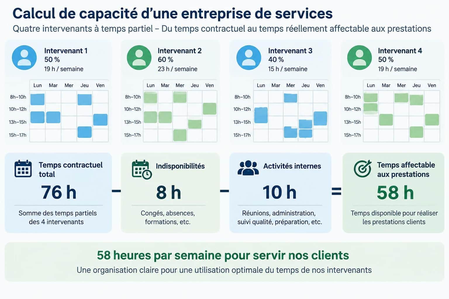 découvrez comment calculer la capacité de production d’une entreprise de services en tenant compte des horaires et disponibilités de vos intervenants à temps partiel.