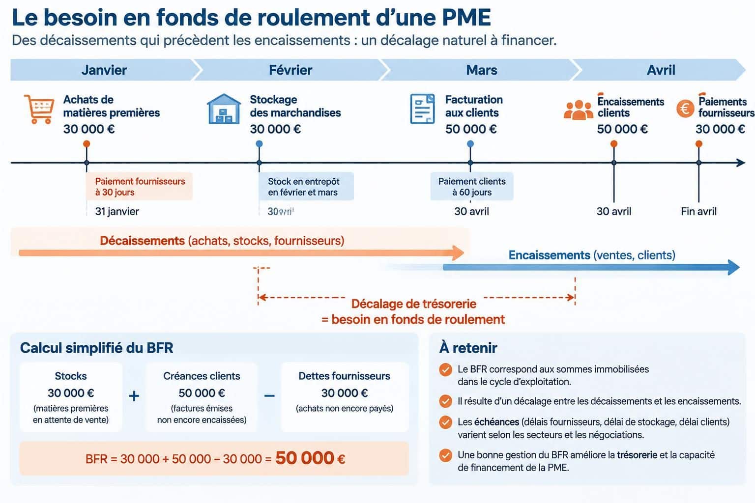 découvrez comment calculer le besoin en fonds de roulement en tenant compte des délais de paiement clients et fournisseurs qui varient selon les mois.